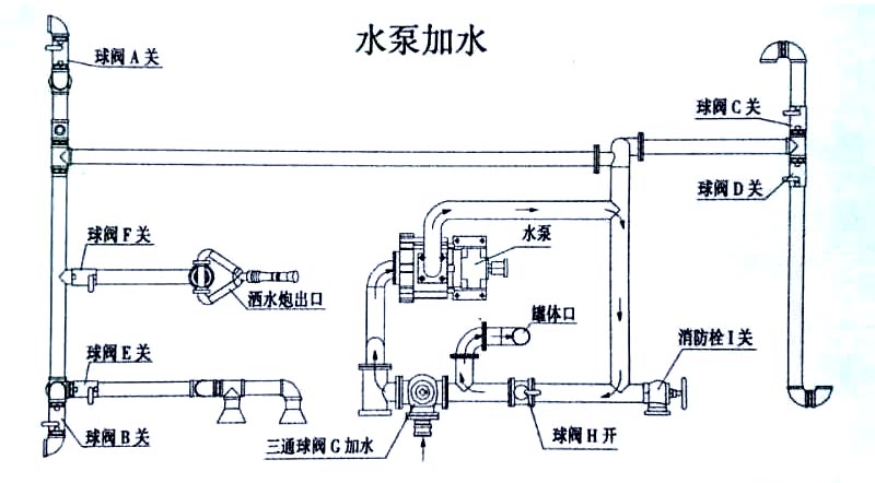 東風天錦13方灑水車水泵操作示意圖 東風天錦13方灑水車水泵加水操作示意圖